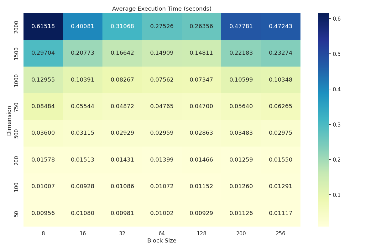 Heatmap showing average execution time (seconds) for MULTITHREAD_3AVX