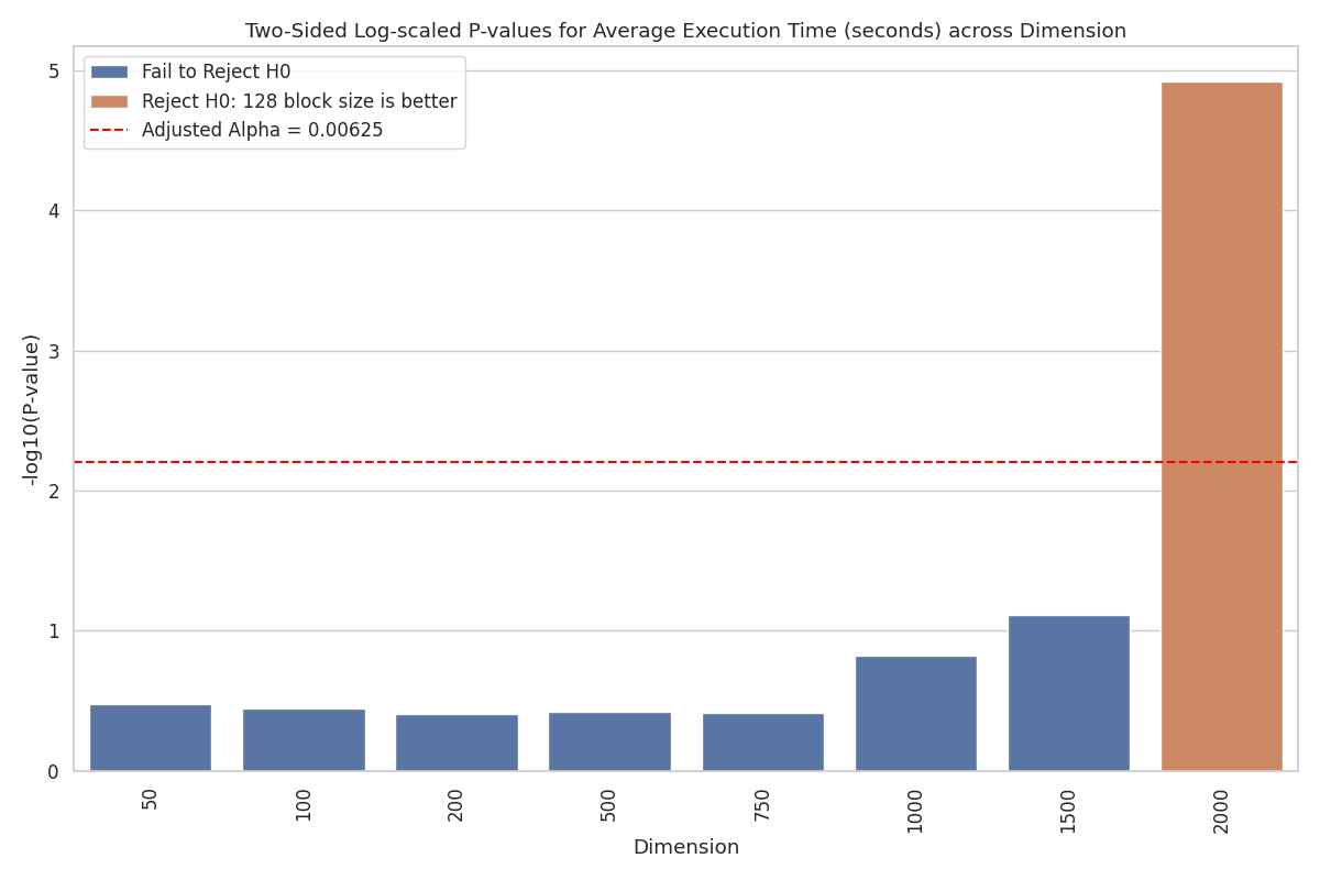 Rejection bar plot showing Welch's t-test result for MULTITHREAD_3AVX