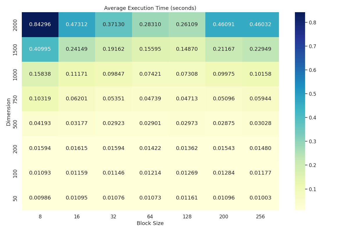 Heatmap showing average execution time (seconds) for MULTITHREAD_9AVX