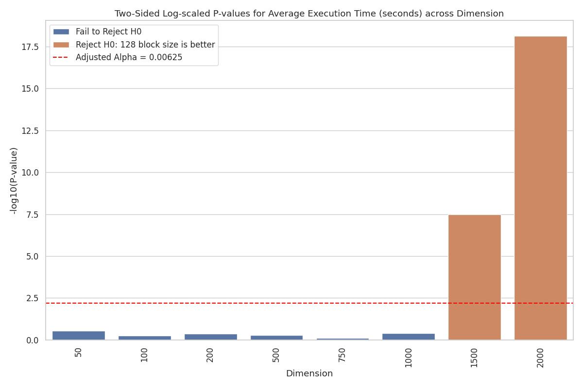 Rejection bar plot showing Welch's t-test result for MULTITHREAD_9AVX