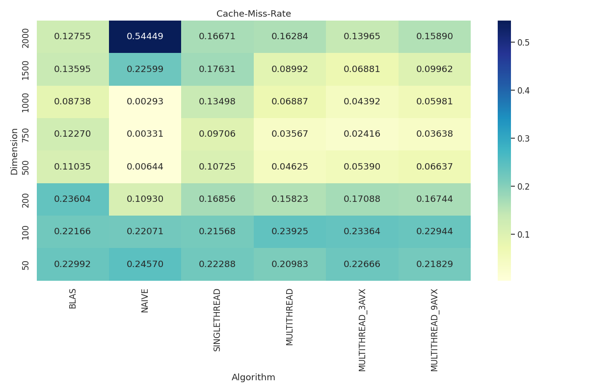 Heatmap showing cache-miss rate for all algorithms