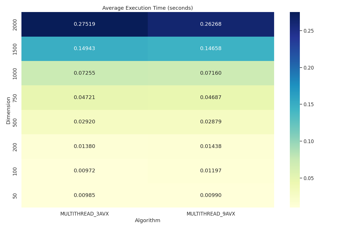 Heatmap showing average execution time (seconds) for MULTITHREAD_3AVX