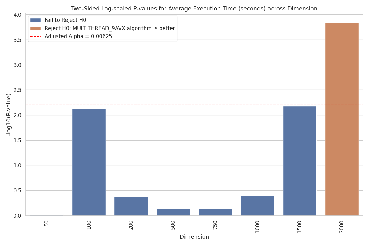 Rejection bar plot showing Welch's t-test result for competing algorithms