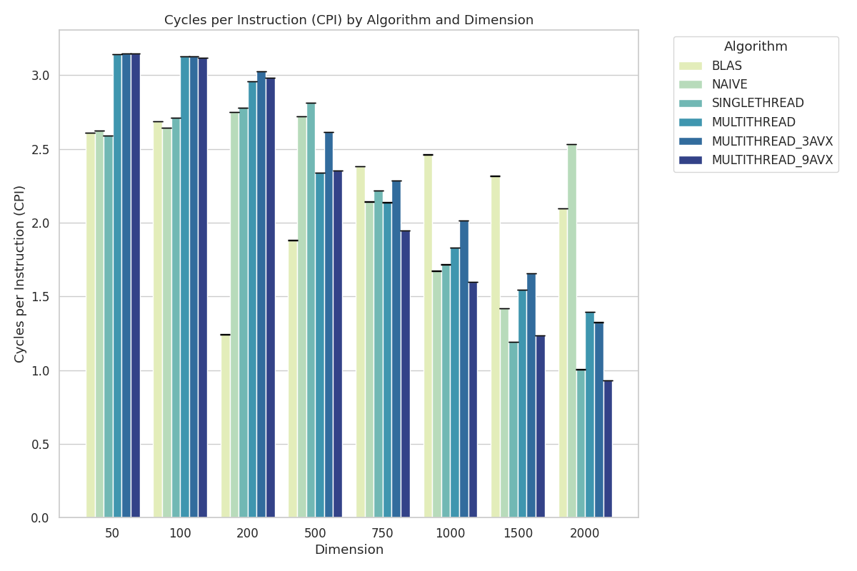 Bar chart showing cycles per instruction (CPI) for all algorithms