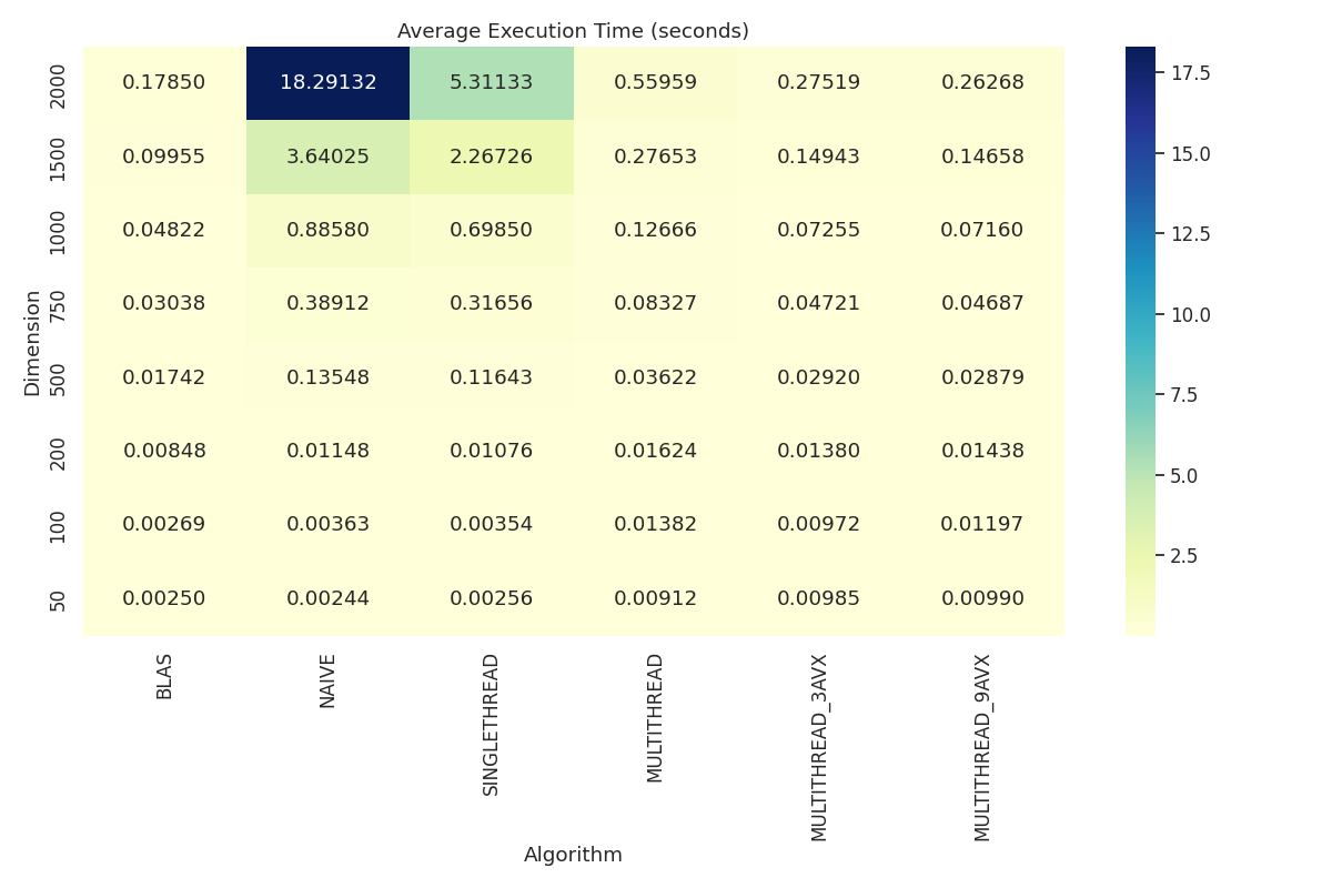 Heatmap showing average execution time (seconds) for all algorithms