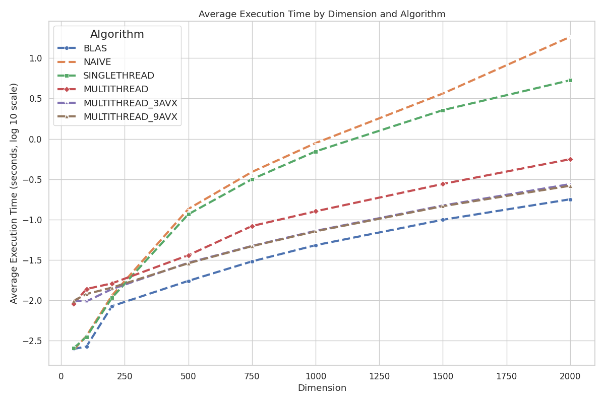 Line plot showing average execution time (seconds) for all algorithms